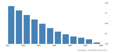 Cuba - Population Ages 0-14 (% Of Total) - 1960-2020 Data | 2021 Forecast