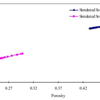 Hydraulic conductivity versus porosity for the two columns at depth 5 cm. | Download Scientific ...