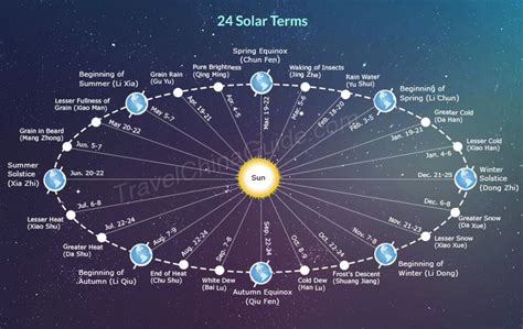 Solar Terms is a calendar of twenty-four periods and climate to govern ...