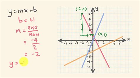 Linear Equation Graph