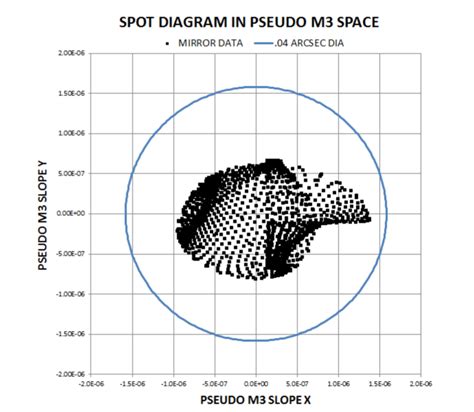 -Spot diagram based on results shown in Figure 9. This diagram ...