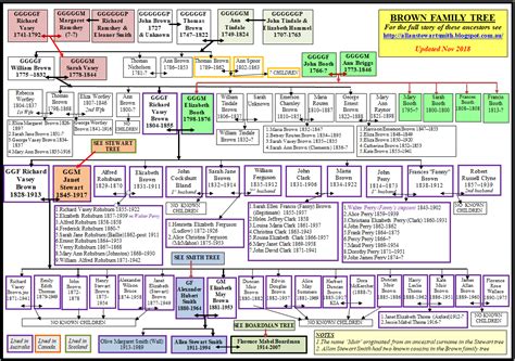 The English & Scottish Ancestors of Allan Stewart Smith: PART TWO: THE ...