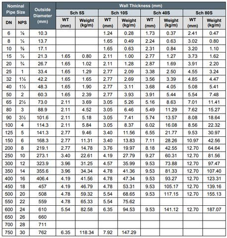 Sch 40 Pipe Dimensions, Weight Wall Thickness Standard, 51% OFF