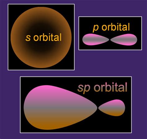 Hybridization in covalent bonds