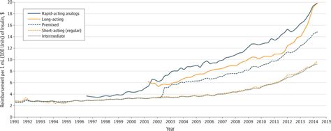 Insulin price hikes tell us a lot about what's wrong with drug pricing ...