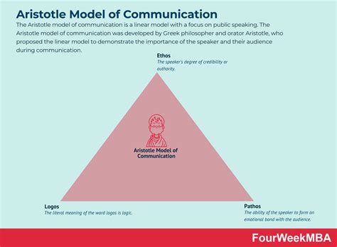 Aristotle's Model of Communication In A Nutshell - FourWeekMBA