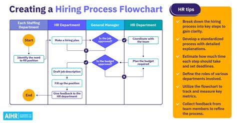 How To Create a Hiring Process Flowchart (in 2024) - AIHR