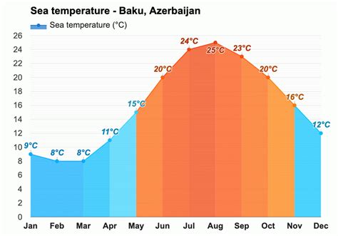 Yearly & Monthly weather - Baku, Azerbaijan