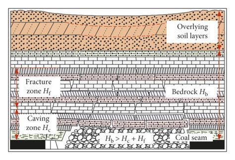 Classification diagram of bedrock: (a) ultrathin bedrock, Hb | Download Scientific Diagram