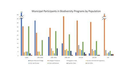 UBHUB NEWS: 2020 UBHub Update: Trends in Municipal Urban Biodiversity ...