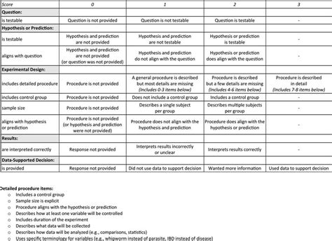 Science process skills rubric. | Download Scientific Diagram