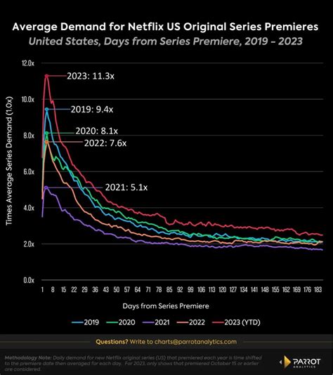 Netflix’s 2023 Streaming Slowdown Sparks Rising Demand | Charts