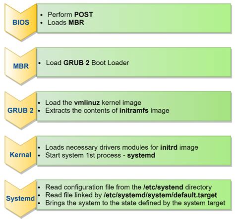 CentOS/RHEL boot process understanding