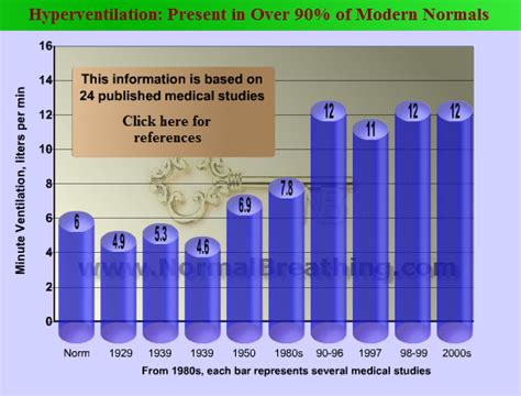 1 Minute Ventilation Volume in Health and Disease