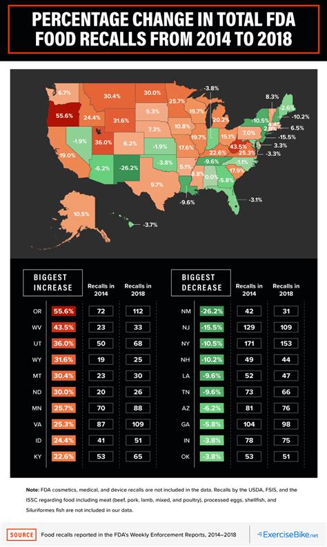 Food Recalls by State - ExerciseBike.net