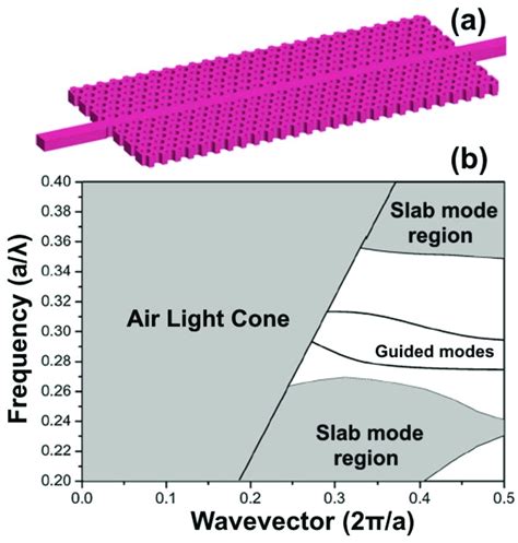 (a) Photonic crystal waveguide slab; (b) photonic band diagram (a ...