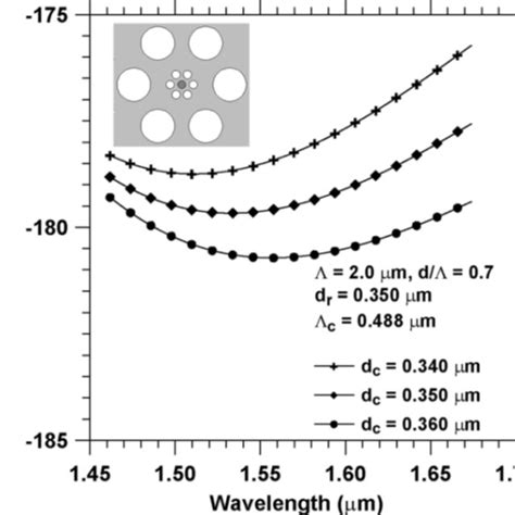 Chromatic dispersion as a function of wavelength for three values of... | Download Scientific ...