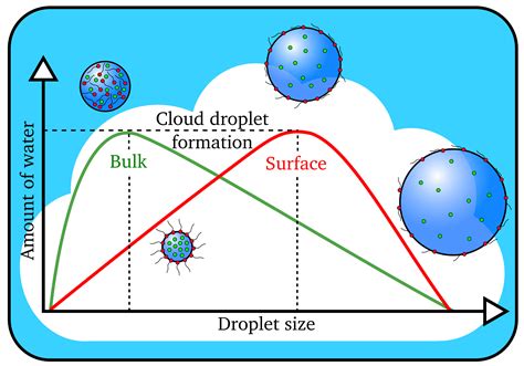 Condensation Nuclei Salt