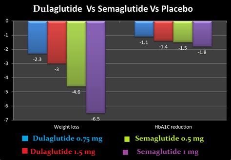 Semaglutide Vs Liraglutide Vs Dulaglutide For Weight Loss