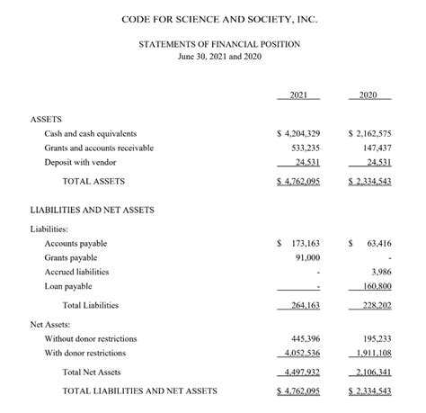 A Detailed Guide on Nonprofit Balance Sheets [+Sample]