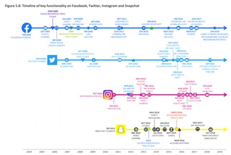 Social network timeline definition - What is? - Digital marketing Glossary