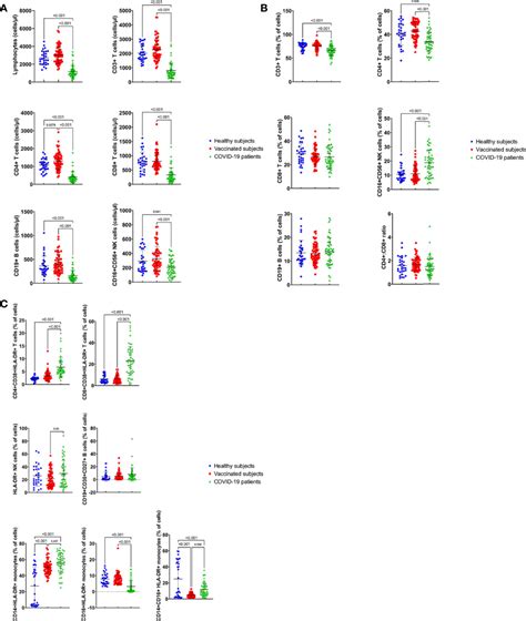 Frontiers | Immune Cells Profiles In The Peripheral Blood Of Patients ...