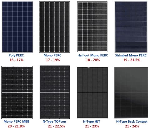 Types of Solar Panels | 365 Solar Australia