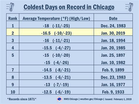 Chicago Weather