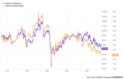 Buying Hasbro, Inc. Stock (NASDAQ:HAS) | Seeking Alpha