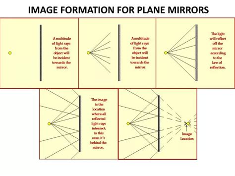 PPT - IMAGE FORMATION FOR PLANE MIRRORS PowerPoint Presentation, free ...