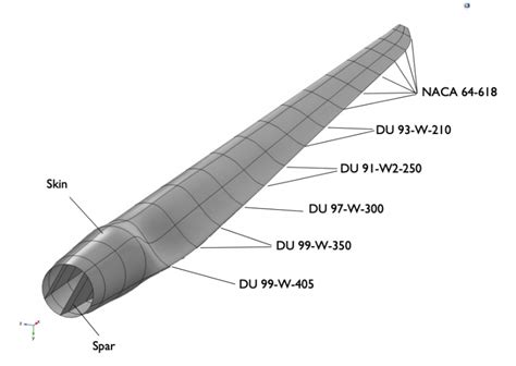 Wind Turbine Blade Design Considerations