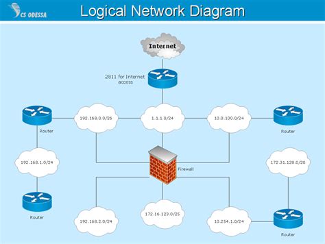 Logical Network | Quickly Create Professional Logical Network Diagram ...