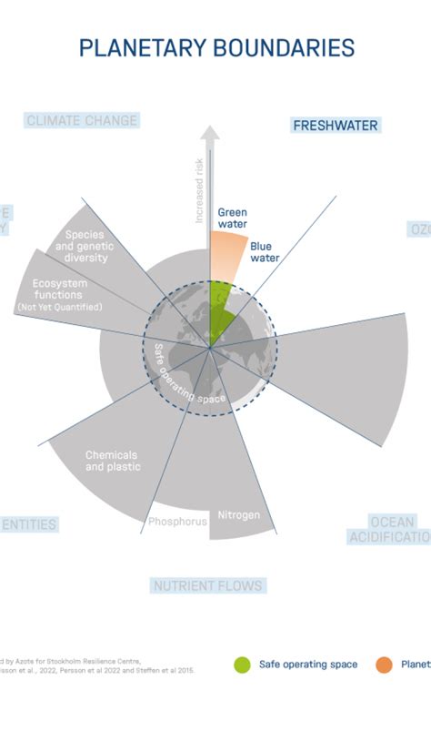Freshwater as a planetary boundary: blue water and green water ...