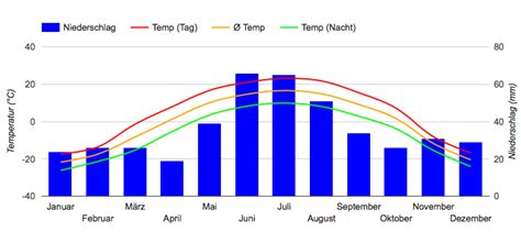 Best Time to Visit British Columbia (Climate Chart and Table)