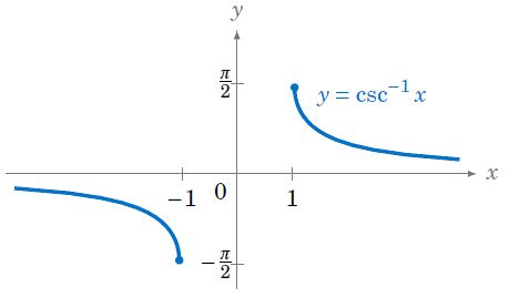 Inverse Cosecant Graph