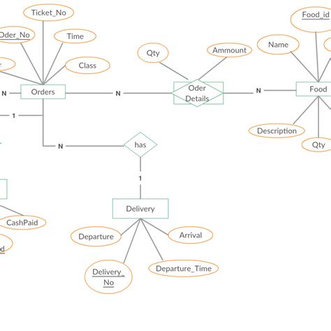 Entity Relationship Diagram Food Ordering System