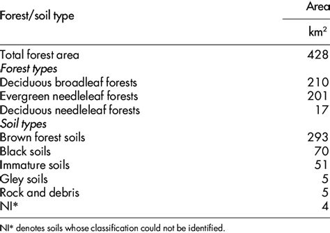 | Forest types and soil types in forests in the radioactively... | Download Table