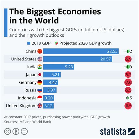 The Biggest Economies in the World Poor Countries, Countries Of The ...