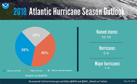 'Unusual' water temps may mean a quiet 2018 Atlantic hurricane season | Mashable