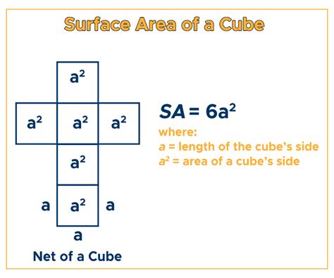 Surface Area of a Cube: Formula & Examples - Curvebreakers