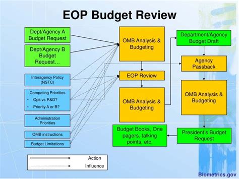 Federal Budget Process Overview