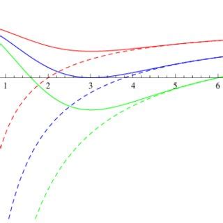 The Schwarzschild metric in commutative (dashed) and non-commutative ...