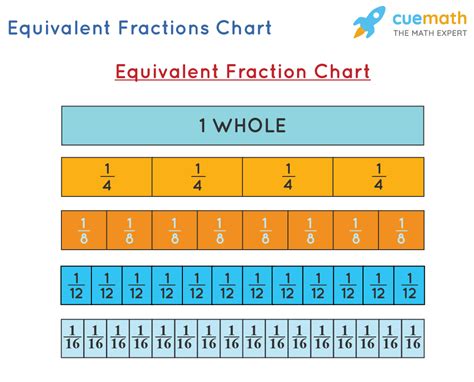 Equivalent Fractions Chart