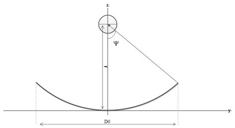 Geometric parameters of trough parabolic collector. | Download ...