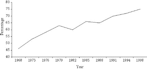 2 Mistrust of Riksdag members, 1968-98 (%) | Download Scientific Diagram