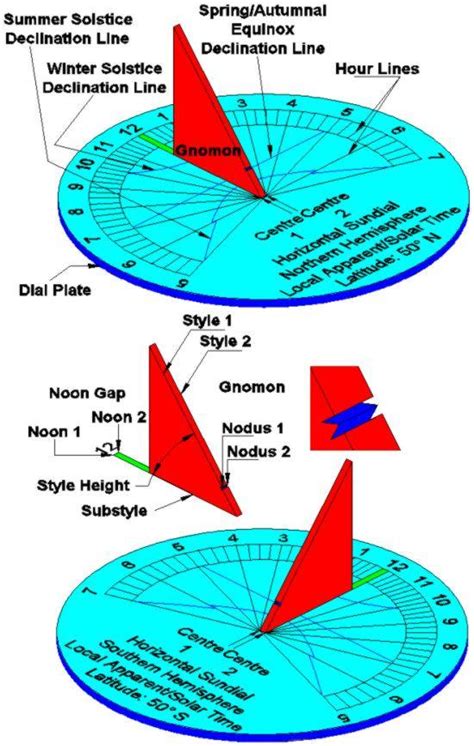 The Sundial Primer - Sundials and Dialling