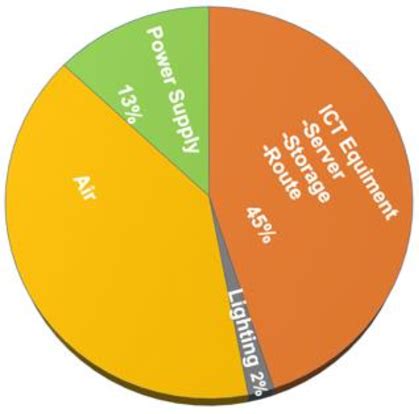 Data center power consumption breakdown | Download Scientific Diagram