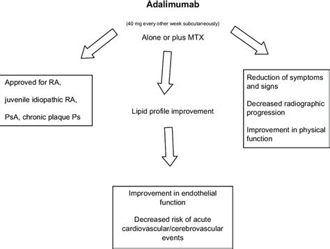 Therapeutic indications and beneficial effects of adalimumab ...