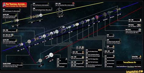 Star Trek Timeline - Star Trek Discovery, various episodes I Star Trekc Deep Space Nine, various ...