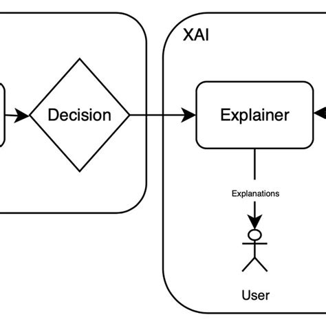 Current state of XAI research | Download Scientific Diagram